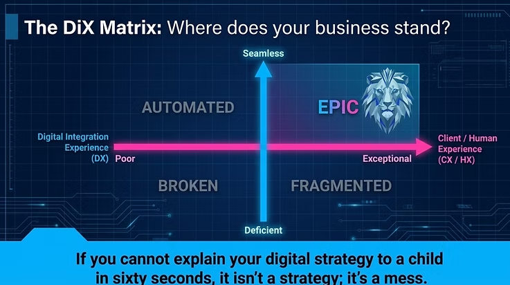 The DiX Matrix: Where does your business stand? Plotting Digital Integration Experience against Client/Human Experience across four quadrants — Broken, Fragmented, Automated and EPIC.